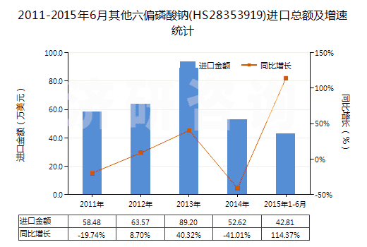 2011-2015年6月其他六偏磷酸鈉(HS28353919)進(jìn)口總額及增速統(tǒng)計(jì) 2011-2015年6月其他六偏磷酸鈉(HS28353919)進(jìn)口總額及增速統(tǒng)計(jì)